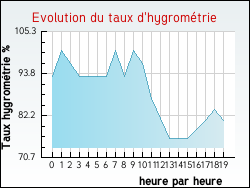 Evolution du taux d'hygrométrie de la ville Saint-Rémy-en-l'Eau